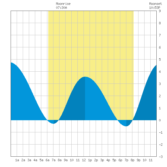 South of Sam Worth tide chart for Monday, May 18, 2026