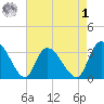 South of Sam Worth tide chart for Friday, May 1, 2026