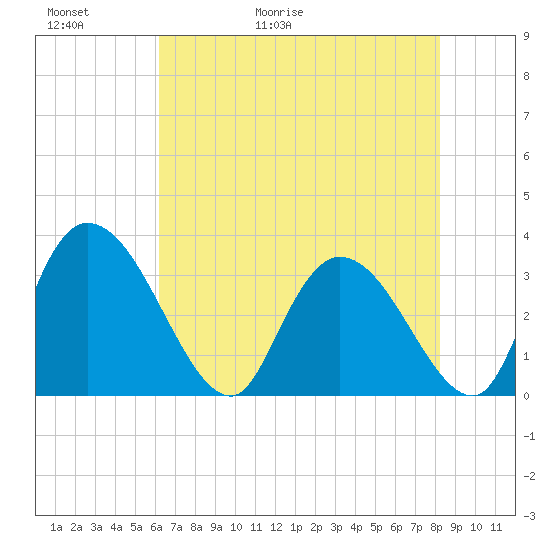 South of Sam Worth tide chart for Thursday, May 21, 2026