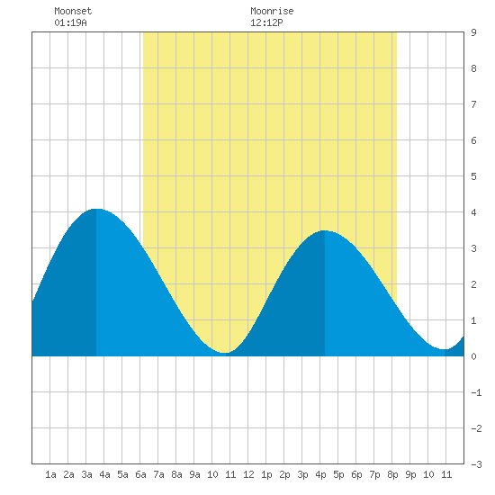 South of Sam Worth tide chart for Friday, May 22, 2026