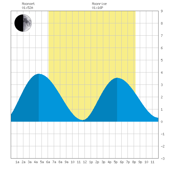 South of Sam Worth tide chart for Saturday, May 23, 2026