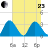 South of Sam Worth tide chart for Saturday, May 23, 2026