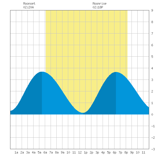 South of Sam Worth tide chart for Sunday, May 24, 2026