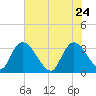 South of Sam Worth tide chart for Sunday, May 24, 2026