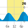 South of Sam Worth tide chart for Tuesday, May 26, 2026