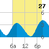 South of Sam Worth tide chart for Wednesday, May 27, 2026