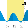 South of Sam Worth tide chart for Monday, June 15, 2026