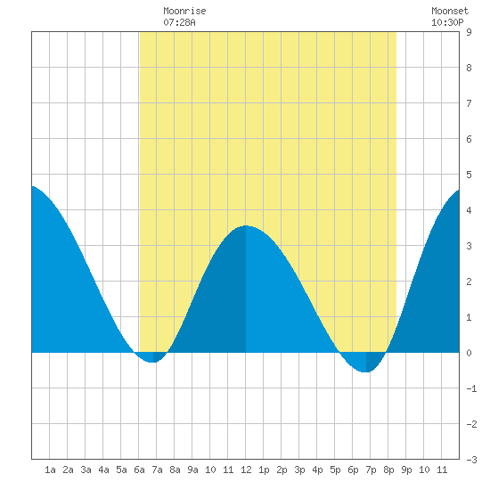 South of Sam Worth tide chart for Tuesday, June 16, 2026