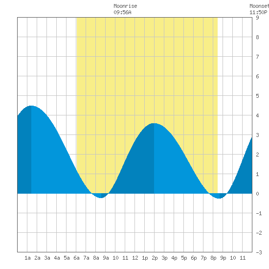 South of Sam Worth tide chart for Thursday, June 18, 2026
