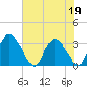 South of Sam Worth tide chart for Friday, June 19, 2026
