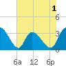 South of Sam Worth tide chart for Monday, June 1, 2026