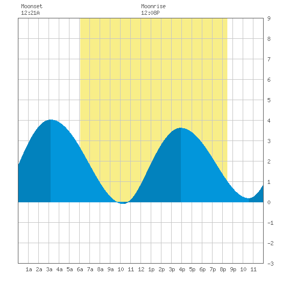 South of Sam Worth tide chart for Saturday, June 20, 2026