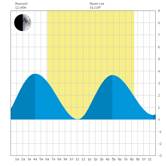 South of Sam Worth tide chart for Sunday, June 21, 2026