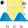 South of Sam Worth tide chart for Sunday, June 21, 2026