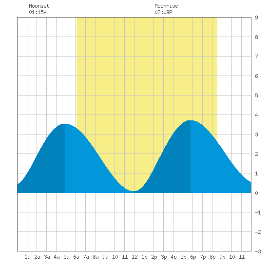 South of Sam Worth tide chart for Monday, June 22, 2026