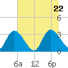 South of Sam Worth tide chart for Monday, June 22, 2026
