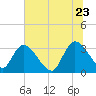 South of Sam Worth tide chart for Tuesday, June 23, 2026