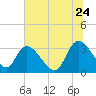 South of Sam Worth tide chart for Wednesday, June 24, 2026