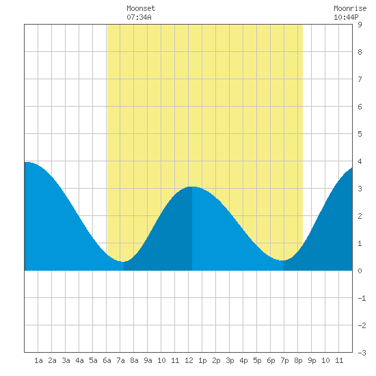 South of Sam Worth tide chart for Tuesday, June 2, 2026