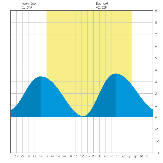 South of Sam Worth tide chart for Tuesday, June 9, 2026
