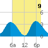 South of Sam Worth tide chart for Tuesday, June 9, 2026