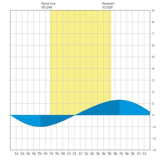 South Pass tide chart for Monday, January 11, 2021