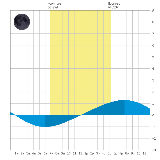 South Pass tide chart for Tuesday, January 12, 2021