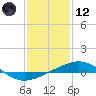 South Pass tide chart for Tuesday, January 12, 2021