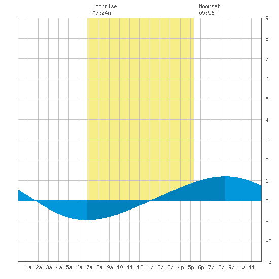 South Pass tide chart for Wednesday, January 13, 2021