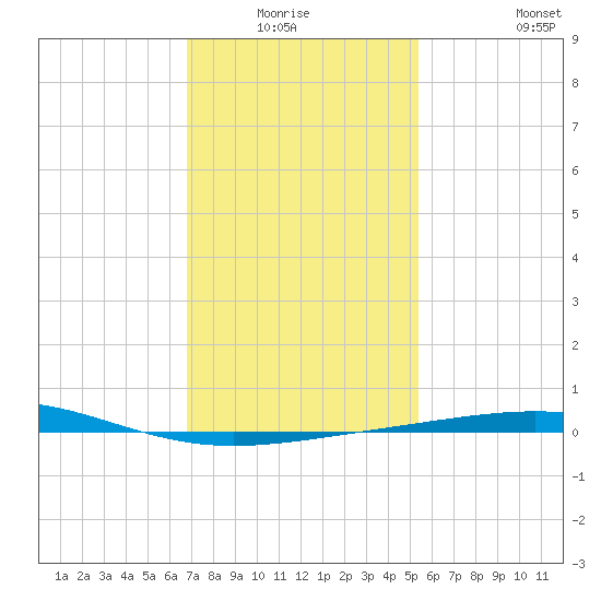 South Pass tide chart for Sunday, January 17, 2021