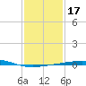 South Pass tide chart for Sunday, January 17, 2021