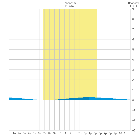 South Pass tide chart for Tuesday, January 19, 2021