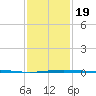 South Pass tide chart for Tuesday, January 19, 2021