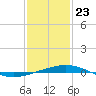 South Pass tide chart for Saturday, January 23, 2021