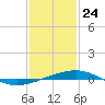 South Pass tide chart for Sunday, January 24, 2021