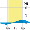 South Pass tide chart for Monday, January 25, 2021