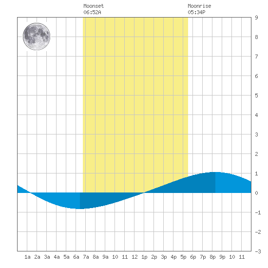 South Pass tide chart for Thursday, January 28, 2021