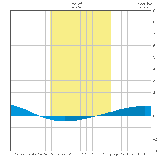 South Pass tide chart for Sunday, January 3, 2021