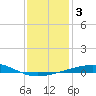 South Pass tide chart for Sunday, January 3, 2021