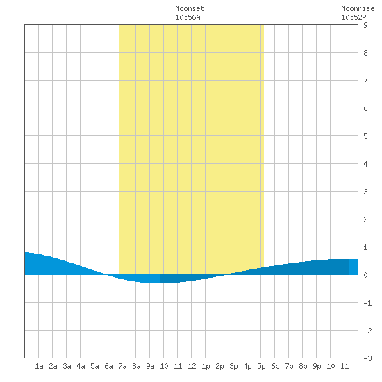 South Pass tide chart for Monday, January 4, 2021