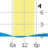 South Pass tide chart for Monday, January 4, 2021
