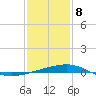 South Pass tide chart for Friday, January 8, 2021