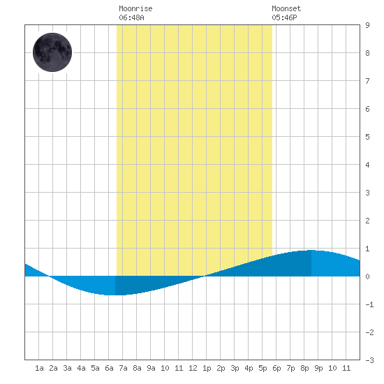 South Pass tide chart for Thursday, February 11, 2021