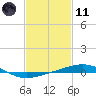South Pass tide chart for Thursday, February 11, 2021
