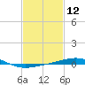 South Pass tide chart for Friday, February 12, 2021