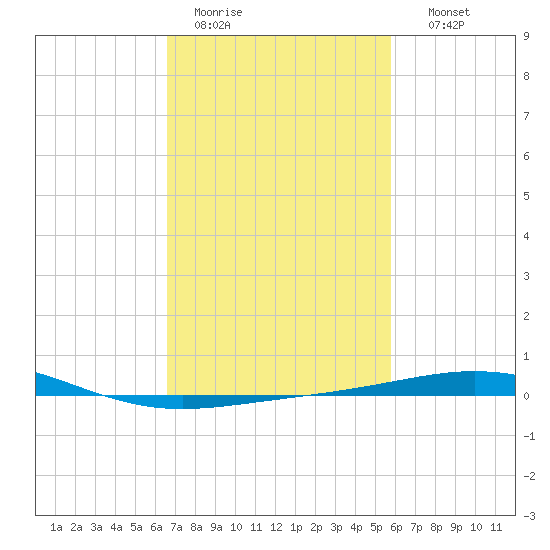 South Pass tide chart for Saturday, February 13, 2021