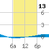 South Pass tide chart for Saturday, February 13, 2021