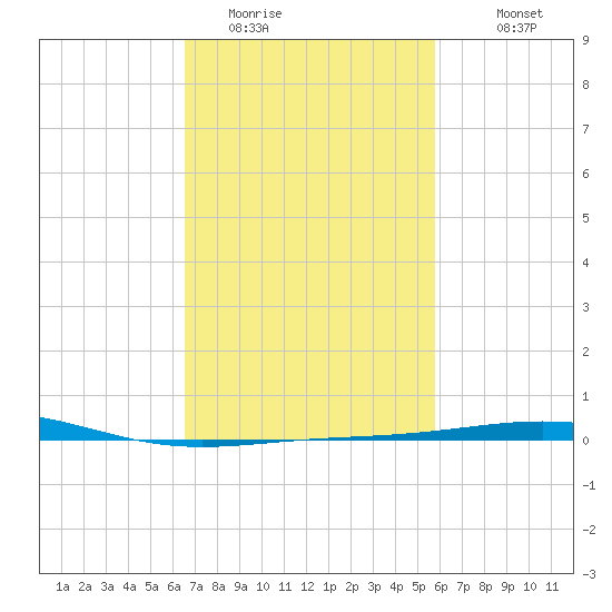 South Pass tide chart for Sunday, February 14, 2021