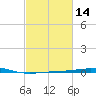 South Pass tide chart for Sunday, February 14, 2021