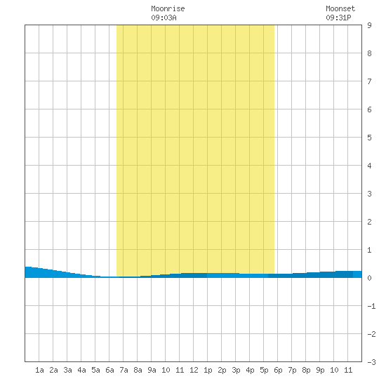 South Pass tide chart for Monday, February 15, 2021